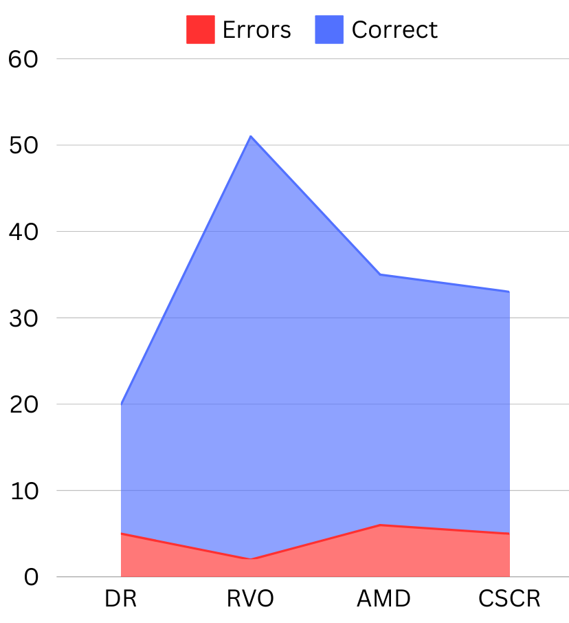 FFA Classifier statistics